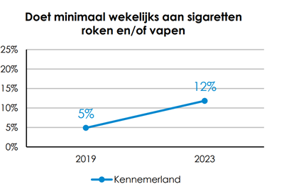 Grafiek met percentage dat minimaal wekelijks rookt of vapet