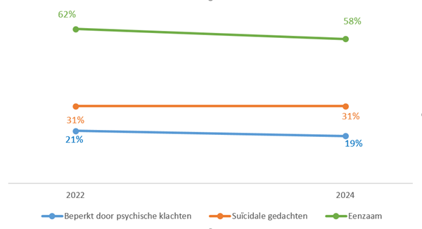 Grafiek mentale gezondheid Jongvolwassenen 2022 vs 2024